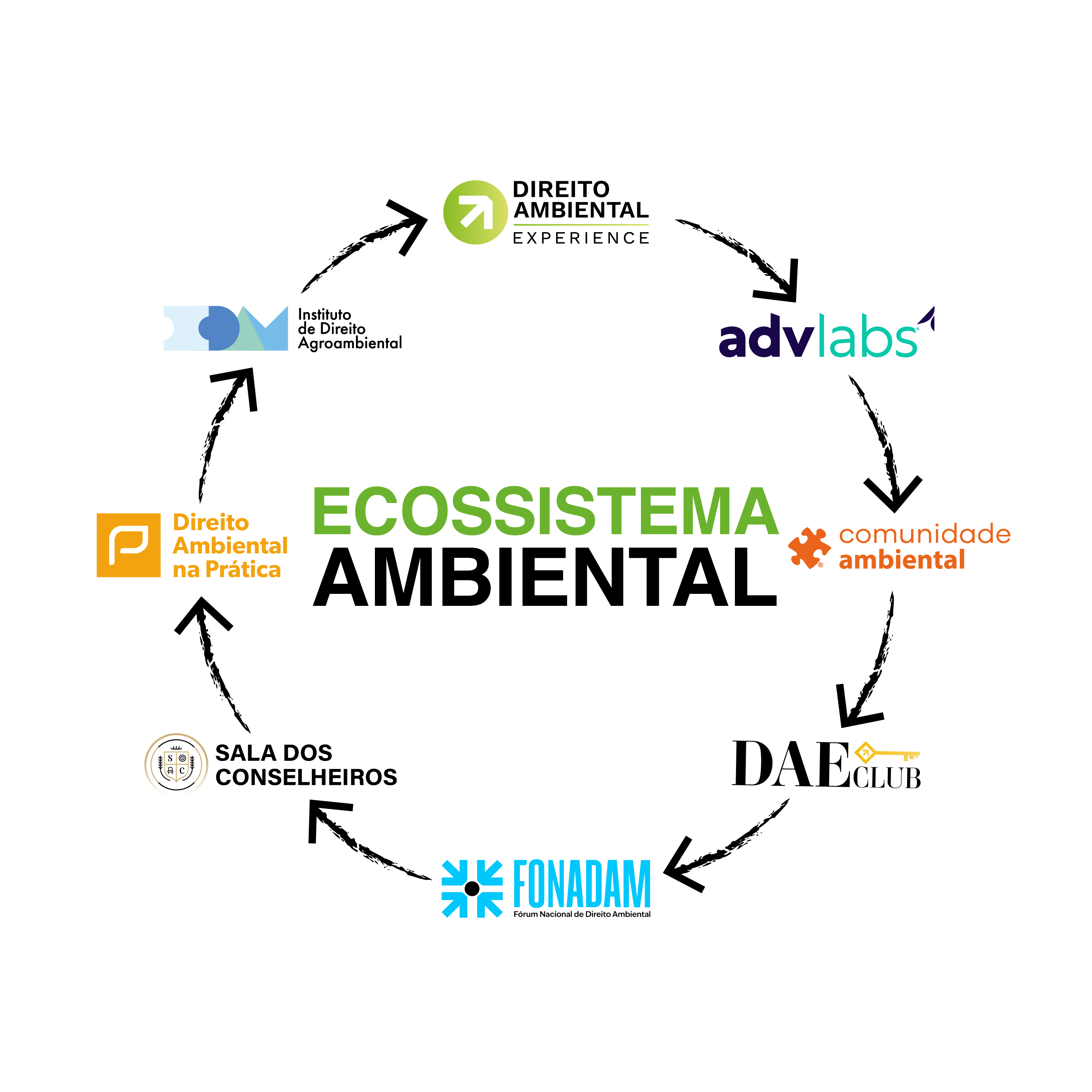 Ecossistema Ambiental — Direito Ambiental na Prática, IDAM, AdvLabs, Comunidade Ambiental, FONADAM, DAE, Sala dos Conselheiros